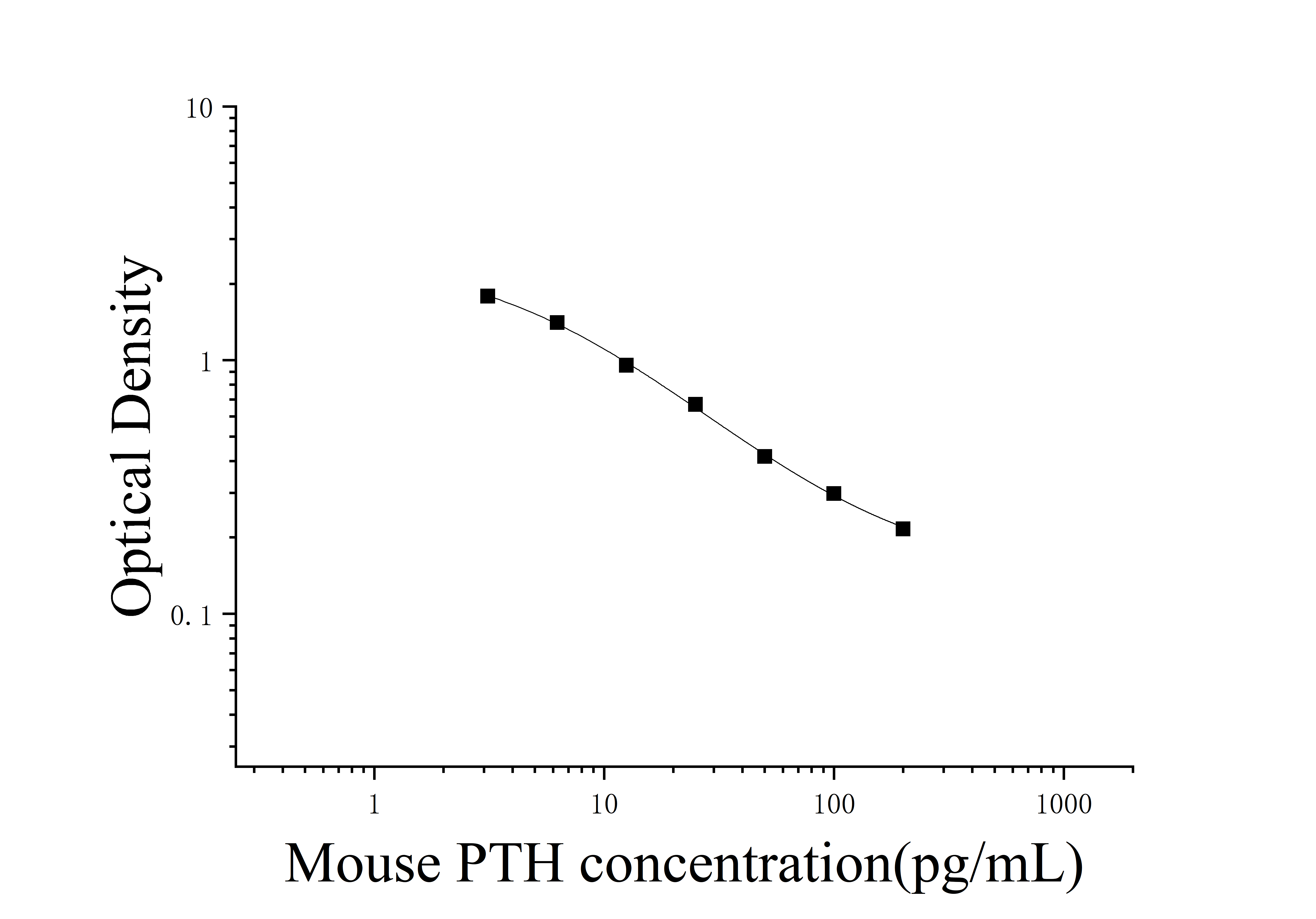 Mouse Parathyroid Hormone (PTH) ELISA Kit Mouse Parathyroid Hormone (PTH) ELISA Kit